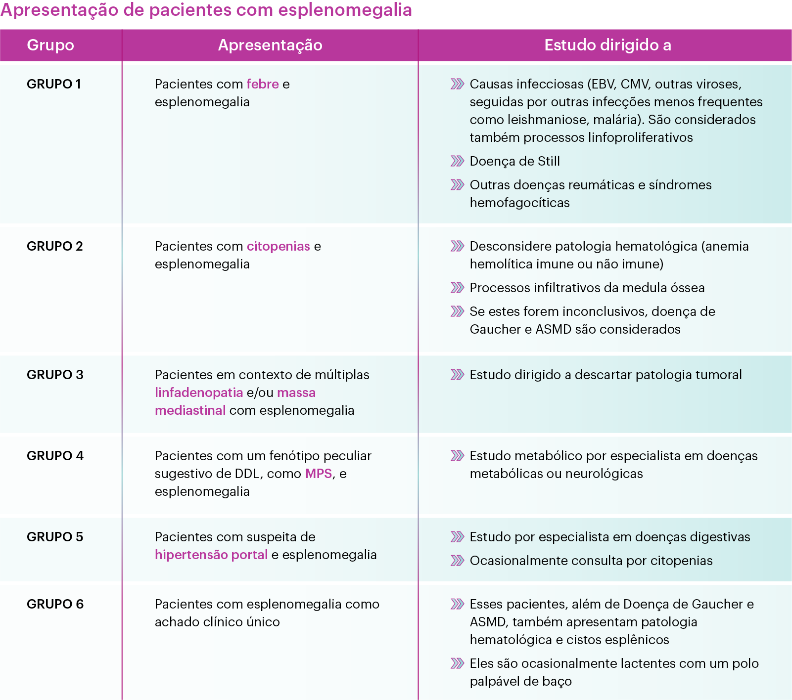Tabela com apresentação e estudo dirigido de pacientes com esplenomegalia ou esplenectomizados